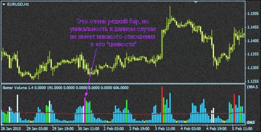 сделка индикатора, графическое описание