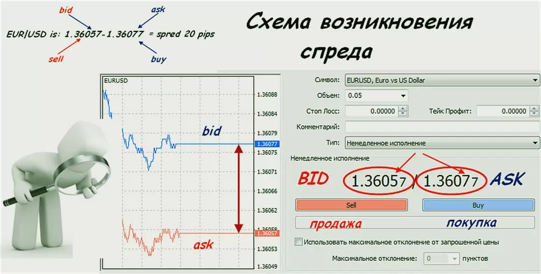 Форекс, возникновение спреда