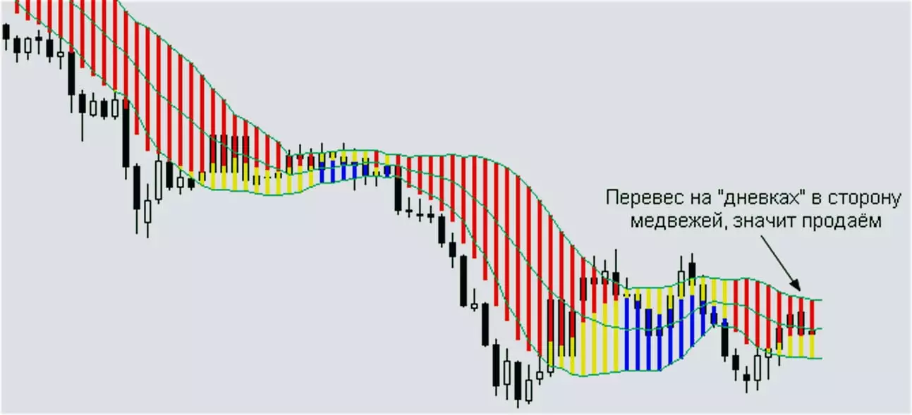 смены тренда по урагану прибыли