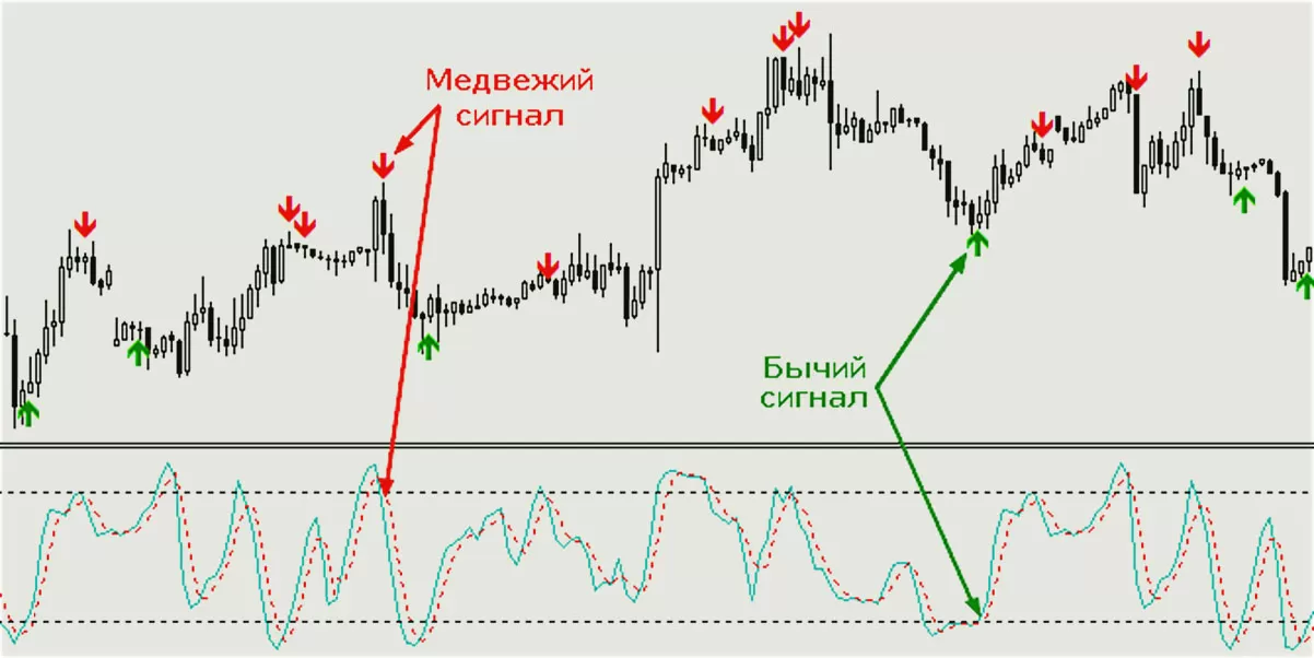 сигналы входа, 