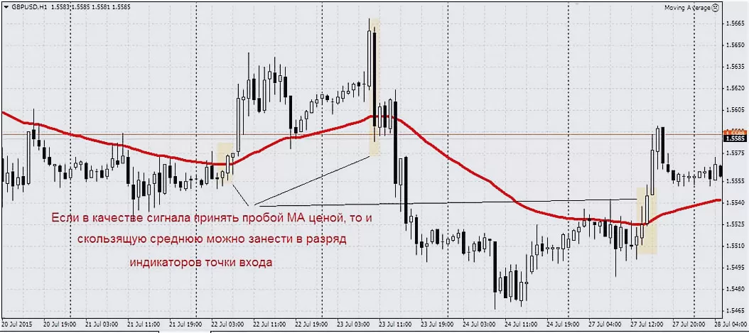 вход по МА скользящей