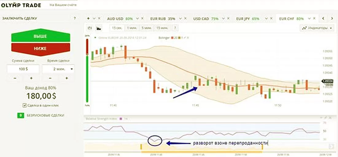 сигнал стратегии лучший вход