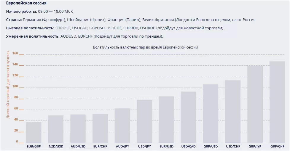 часы активности котировок