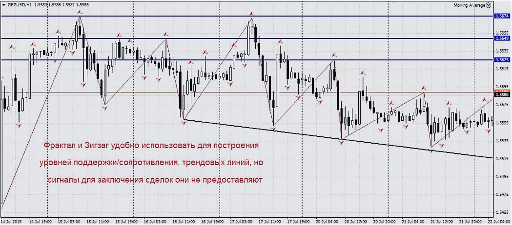 уровни точек индикатора