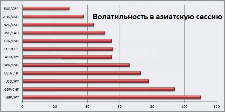 активность сессии, часы по Гринвичу