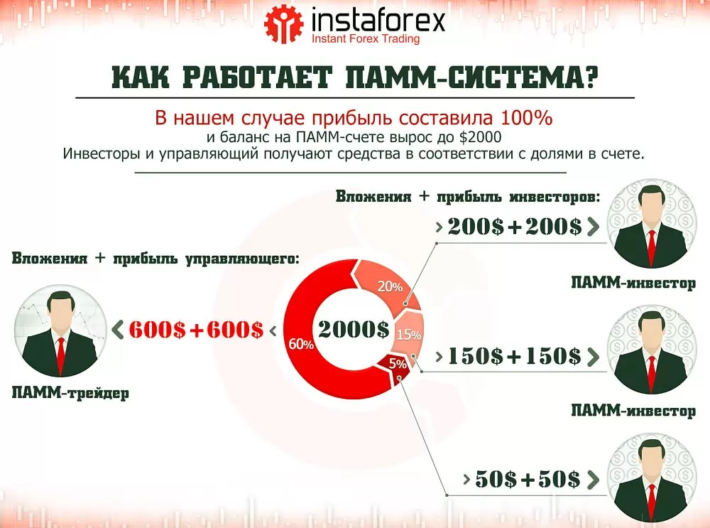 Российские памм-ы в 2018-м