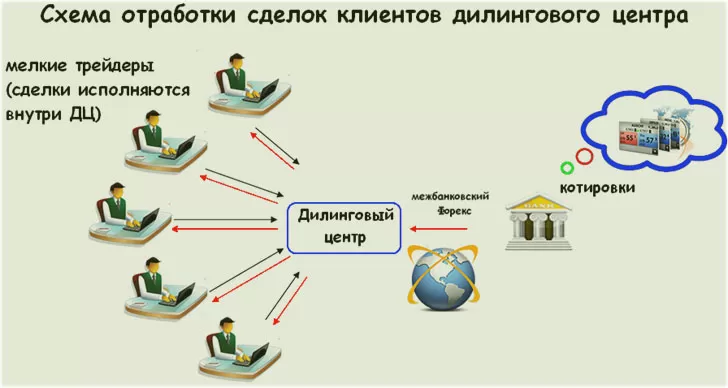 ДЦ: структура работы 