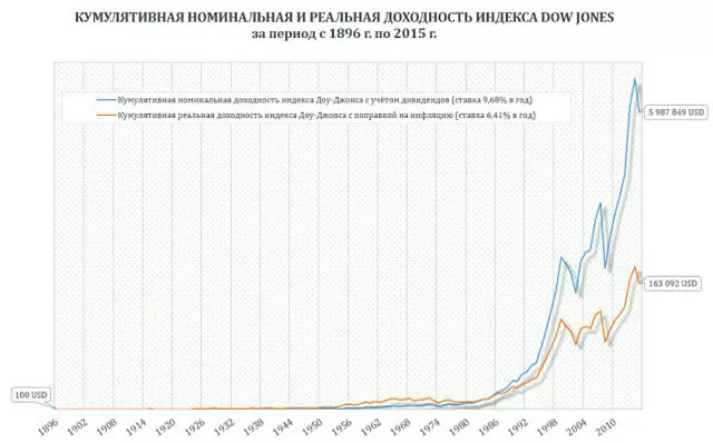 тенденции индексов