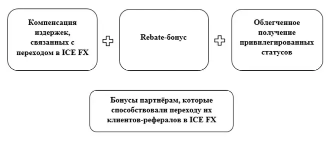 рибейт бонусы