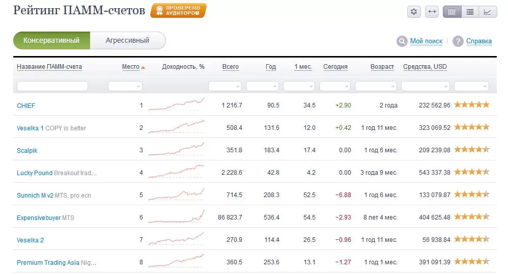 рейтинг памм по Альпари