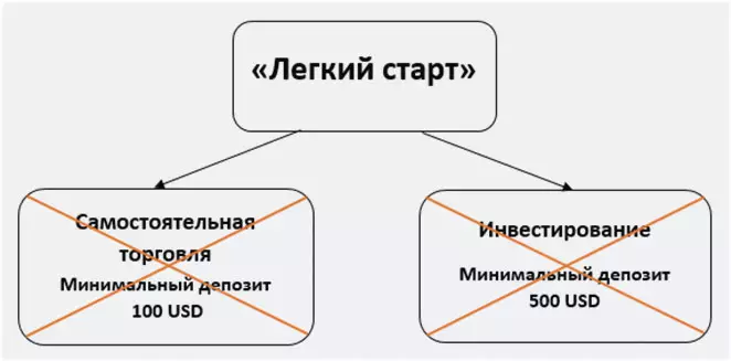 старт с депозитом