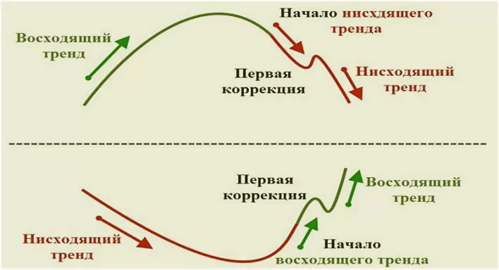 торги в тренде с коррекцией