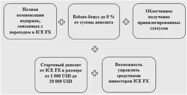 привелегии клиентам