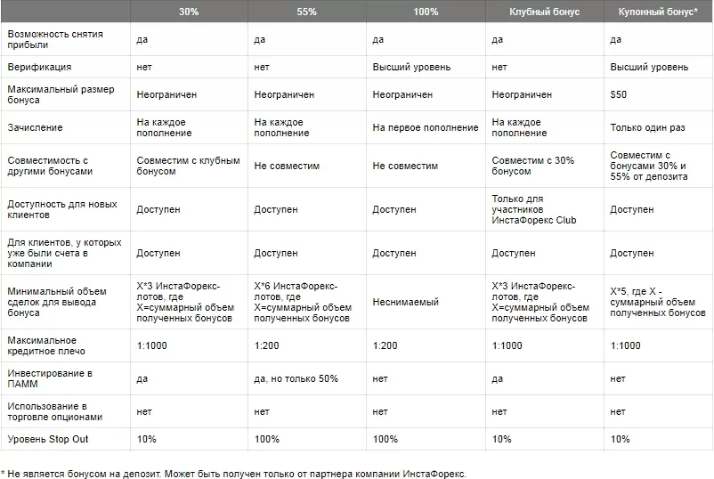 условия и бонусы от ИнстаФорекс