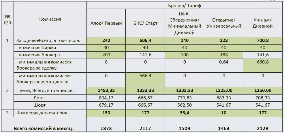 сравниваем условия