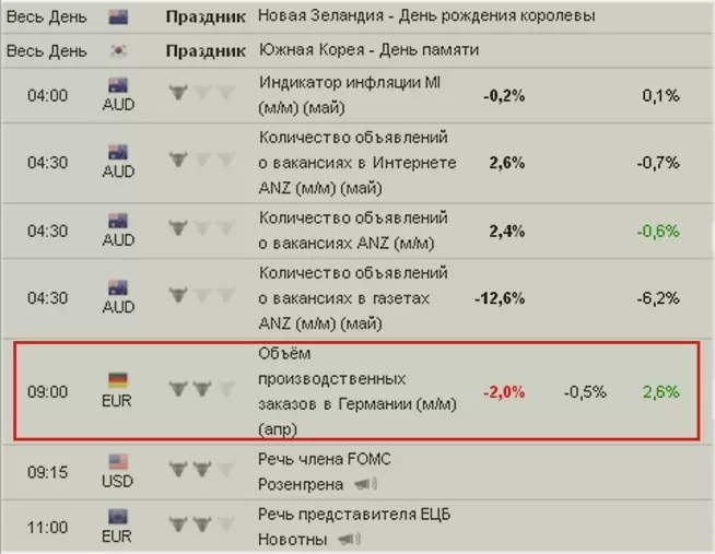 анализ зотота по календарю событий