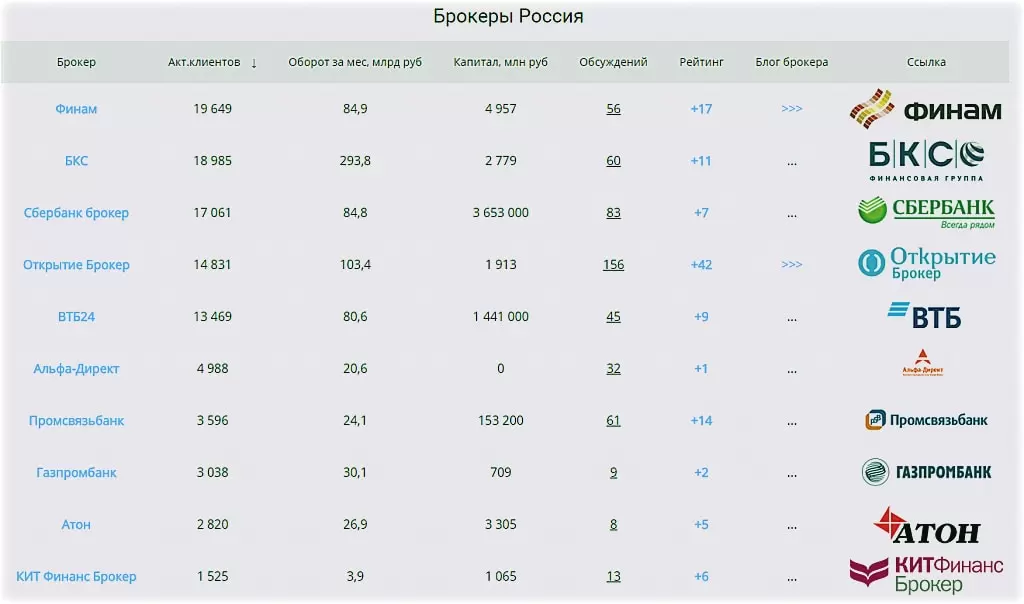 показатели брокеров в списке