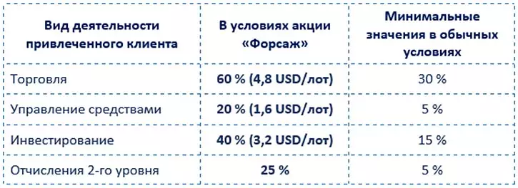 условия по акции