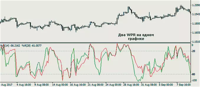 метод по WPR в стратегии