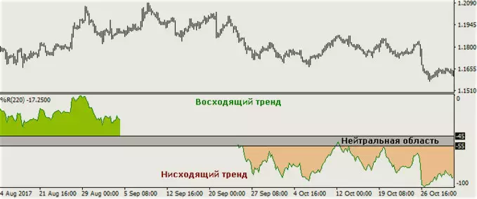 определим тренд