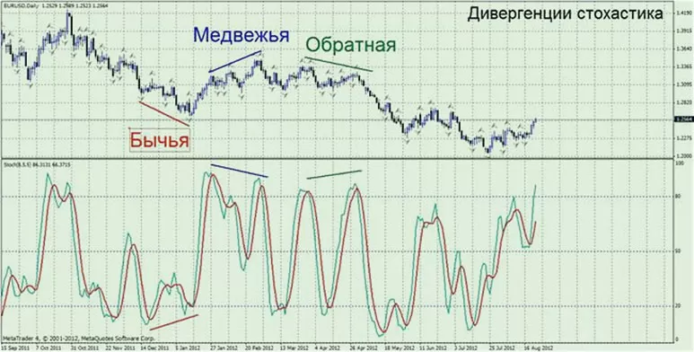 дивергенция бесплатного индикатора