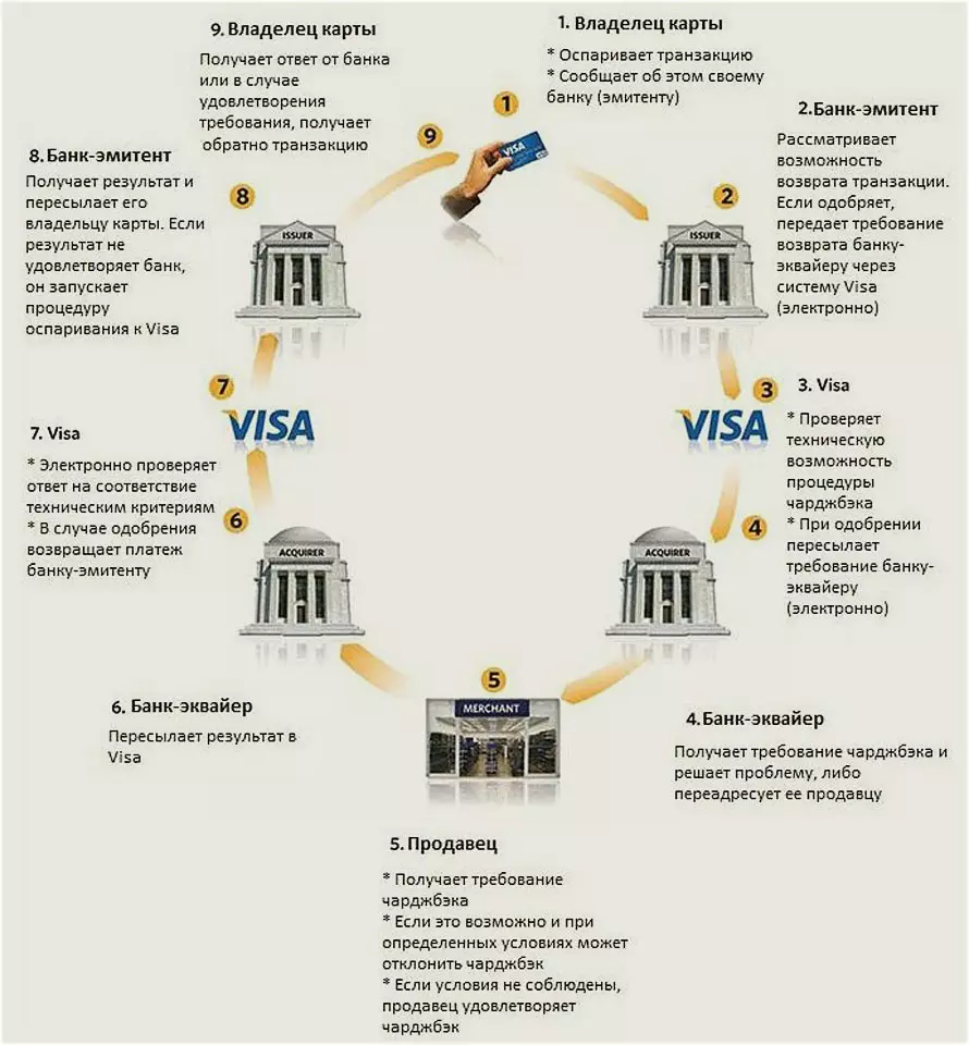 схема чарджбэка на возврат денег