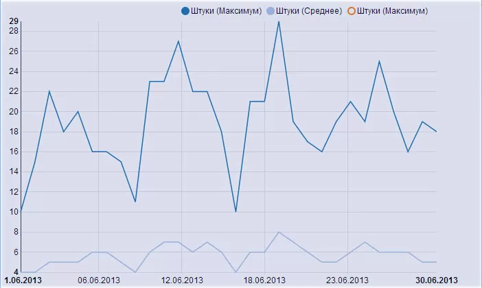 подвиды линий в анализе