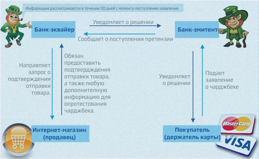 система возврата перевода