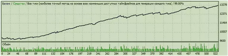 показания и работа