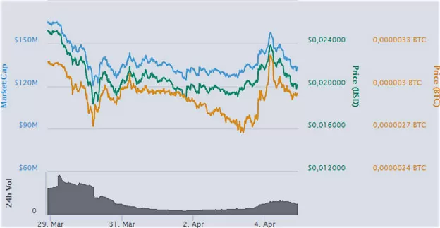 курс Electroneum и прогнозы