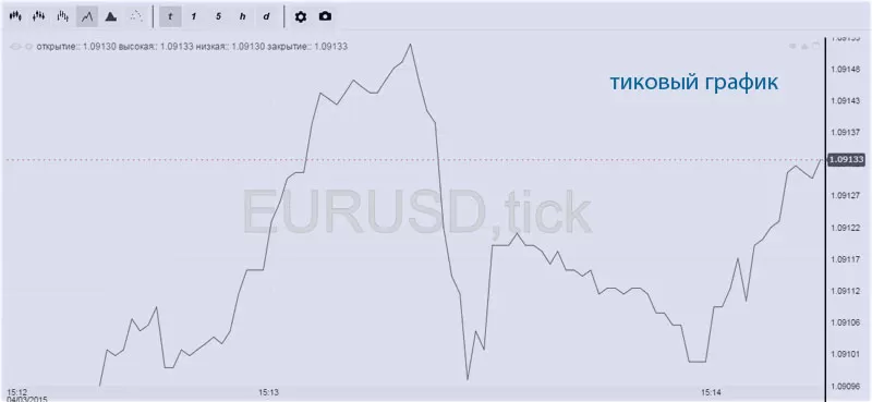 бинарные опционы: торговля в примерах