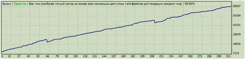 смотрим показания советника