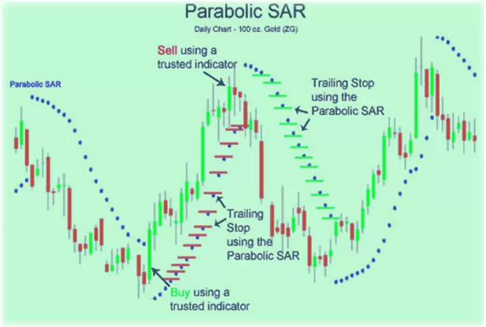 индикатор Parabolic SAR