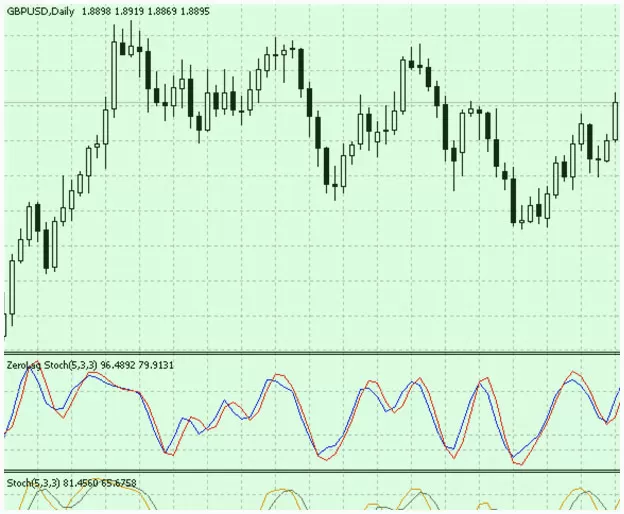 индикатор Zero Lag Stochast