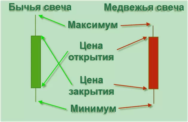 Анализ свечей