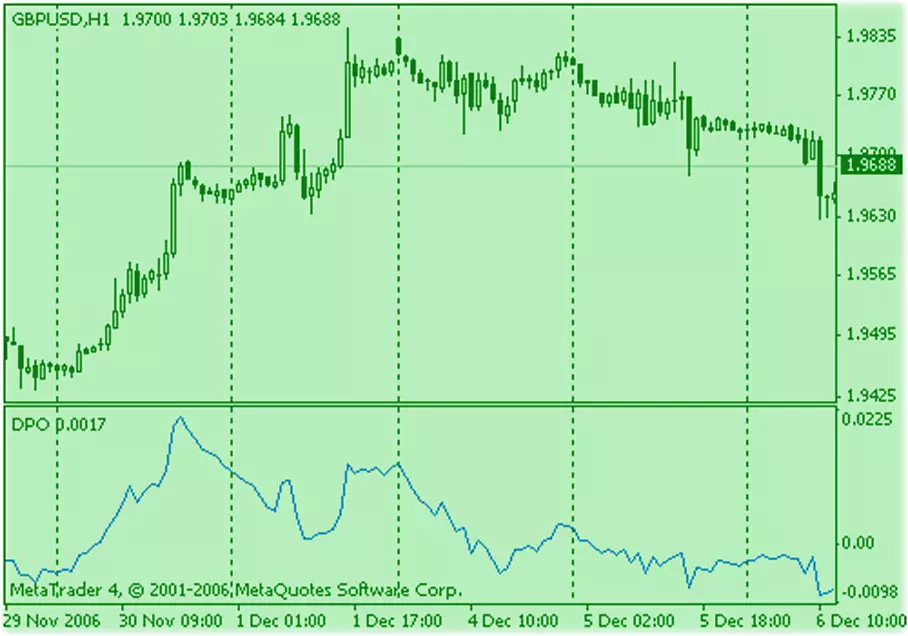 индикатор DPO график