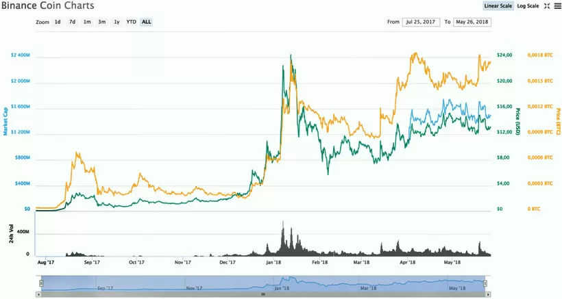 Binance курс цены