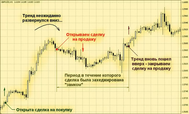 замок на Форекс