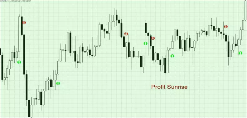 графики Profit Sunrise