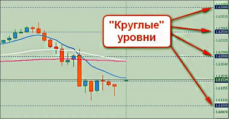 круглые уровни для MT4