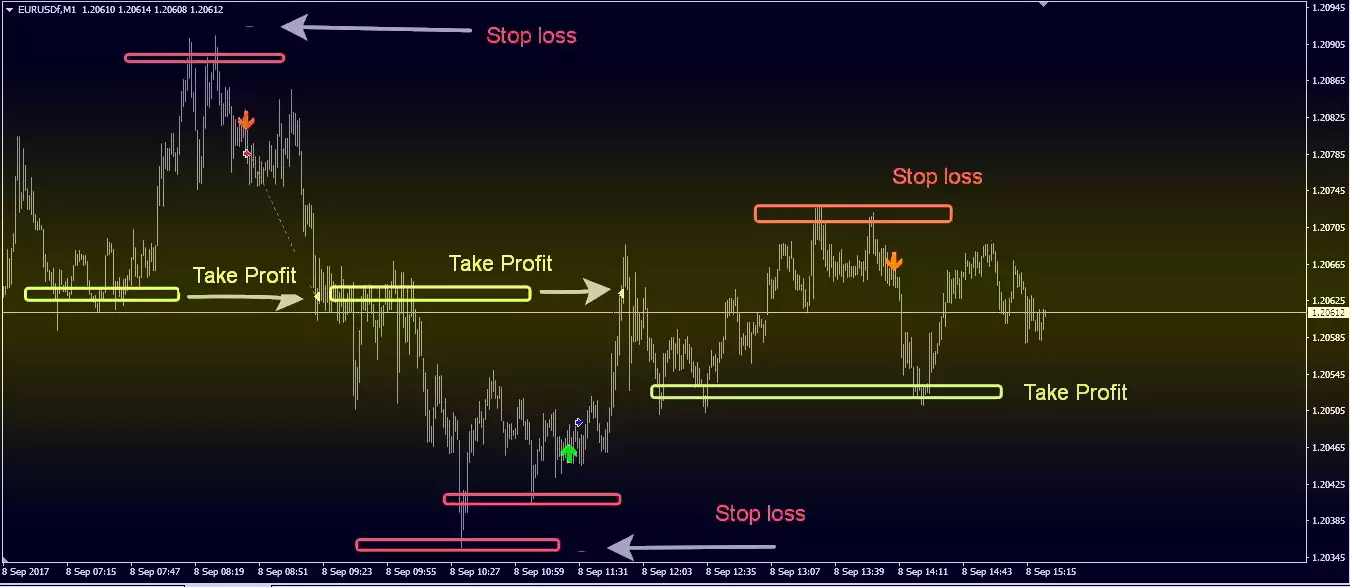 график Calm Indicator