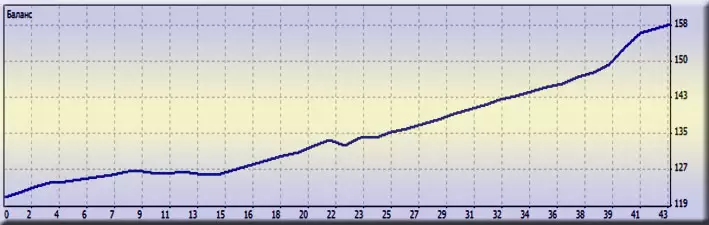 отзывы Calm Indicator