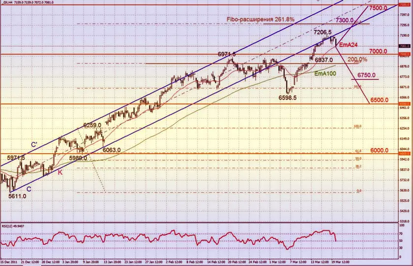 графики индекса DAX