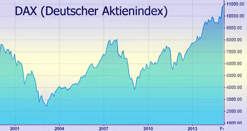 прогноз индекса DAX 