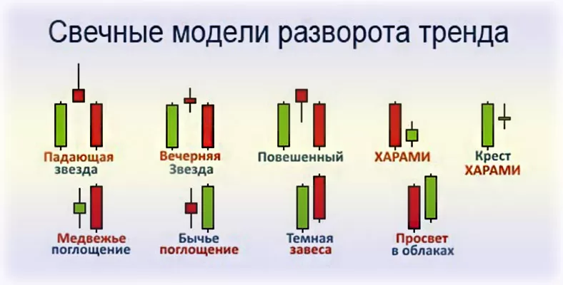 свечные модели на графиках