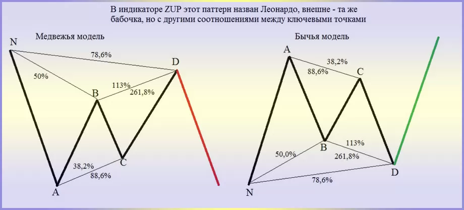 стратегия паттерны Гартли бабочка