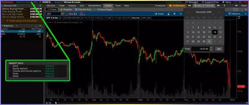 индикаторы Thinkorswim