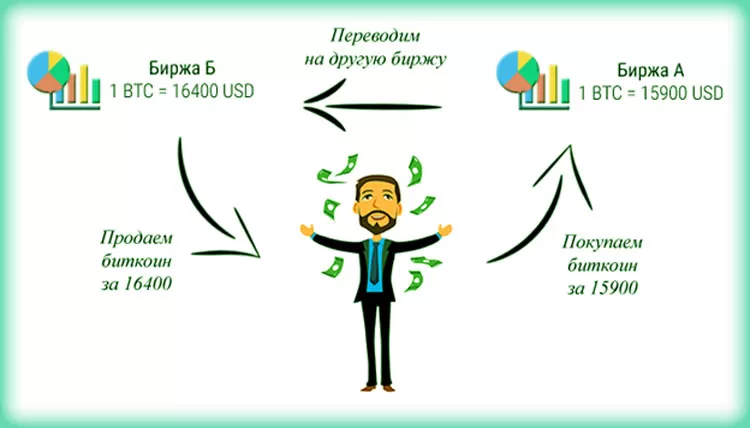 как работает арбитраж 