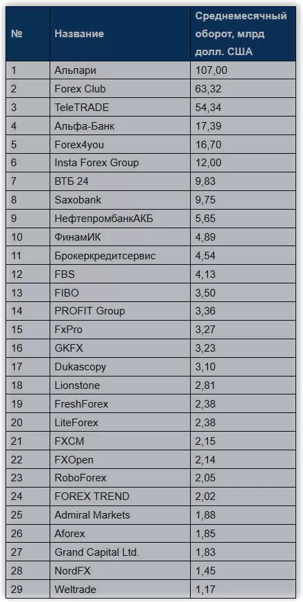 брокеры и их обороты