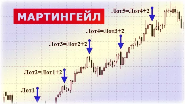 самый безопасный мартингейл